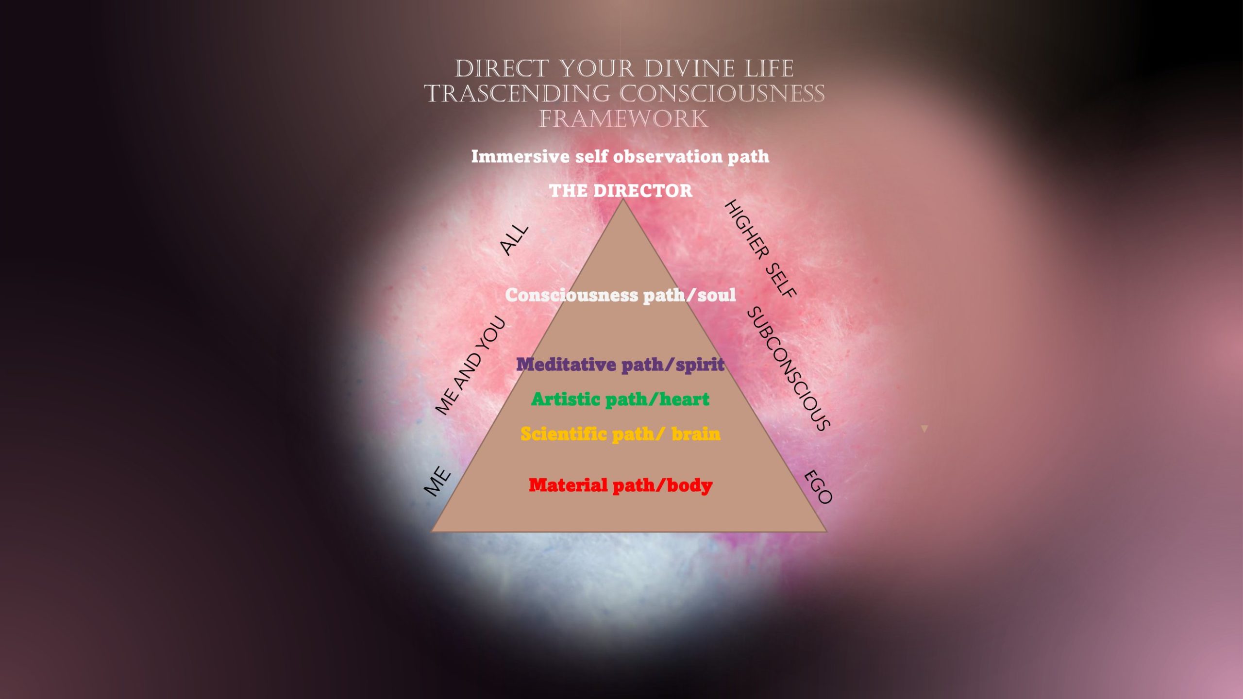 Transcending consciousness framework